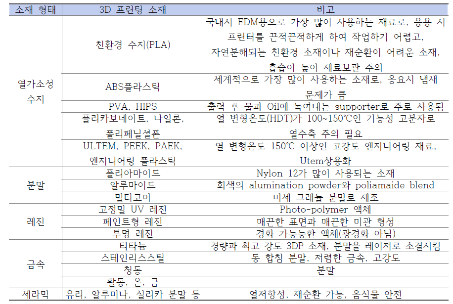 3D 프린팅 주요 소재 (출처 : 3D프린팅 고분자 소재의 현황과 연구방향, 한국산업기술평가관리원, 2014.)