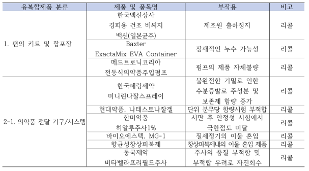 국내 융복합 의료제품 관련 부작용 보고