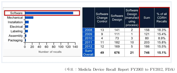 리콜 건수(좌) 2018-2012년 소프트웨어 관련 리콜 현황