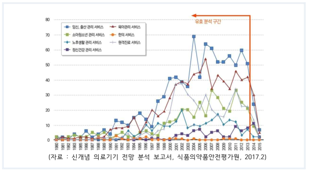 의료기기 서비스 항목