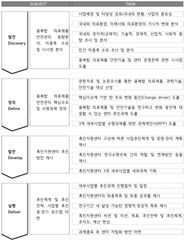 기획 연구의 내용 및 범위