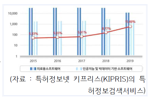 인공지능·빅데이터 기발 특허 현황