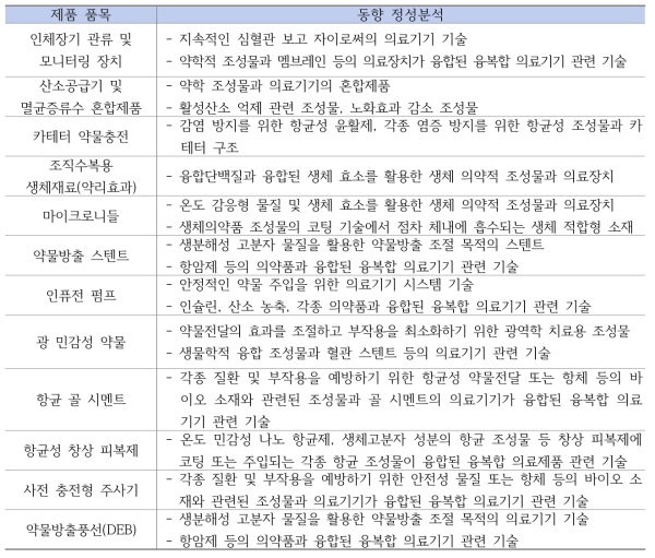 품목별 동향 정성분석을 통한 출원 기술