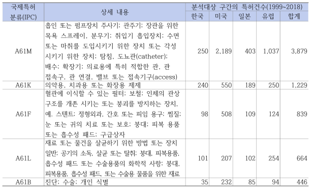 주요 기술 분류 분포(Top 5)