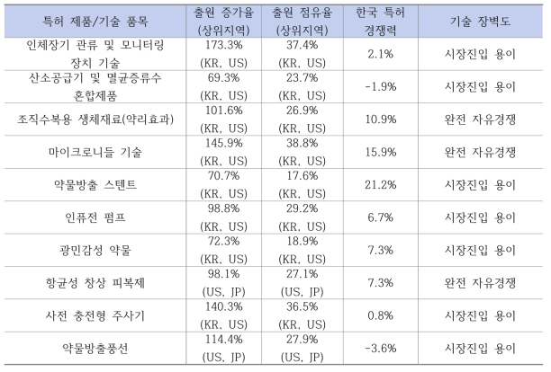 제품/기술 품목별 출원 증가율, 점유율, 한국 특허 경쟁력 비교표