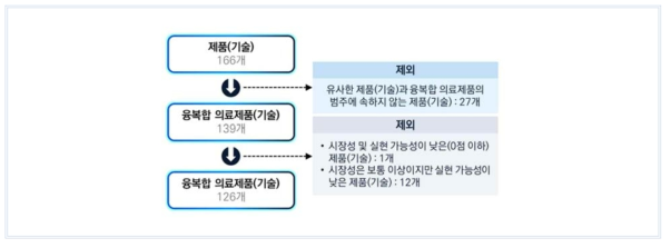 융복합 의료제품(기술) 1차선별 과정