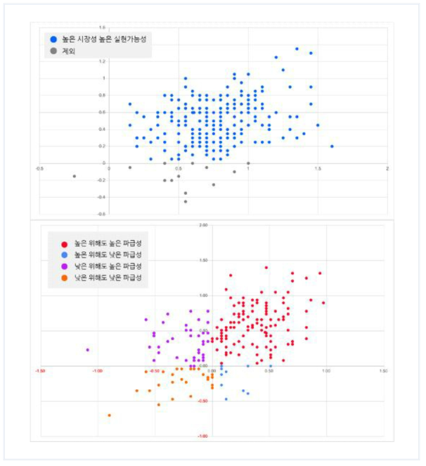 융복합 의료제품(기술) 도출을 위한 1, 2차 선별 결과