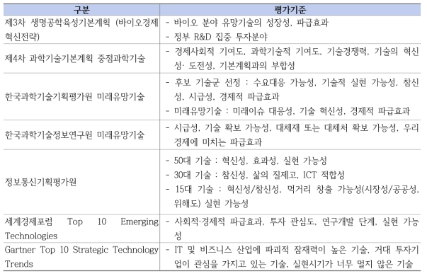 융복합 의료제품(기술) 우선순위 기준을 위한 참고 자료