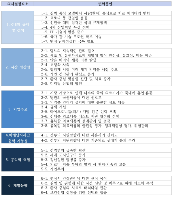 PEST 분석 기반의 변화동인