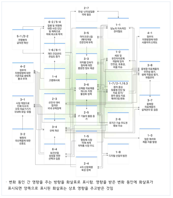 변화 동인 간 연관분석