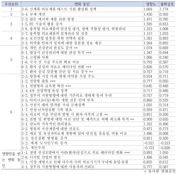 우선순위별 변화 동인