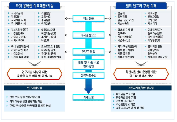 수행과제 도출방법