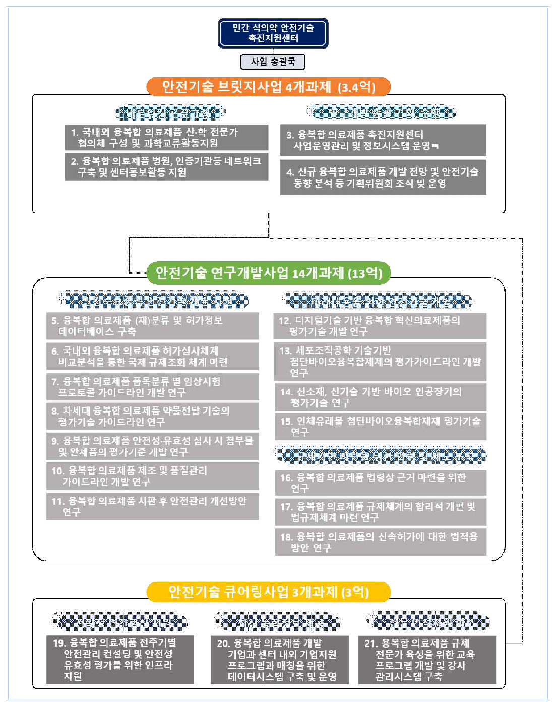 촉진지원센터의 과제 구성