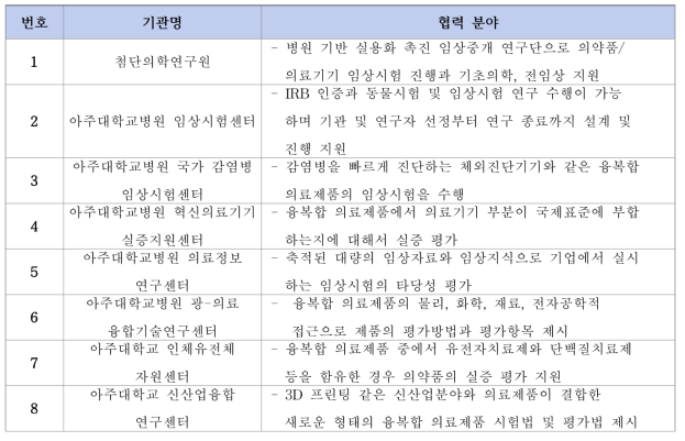 브릿지 사업단 협업기관 현황