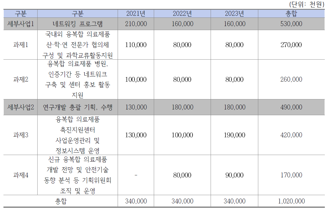 연도별 예산 현황