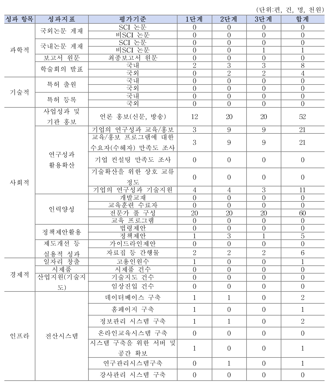 브릿지 사업 정량적 성과목표(1단계-3단계)