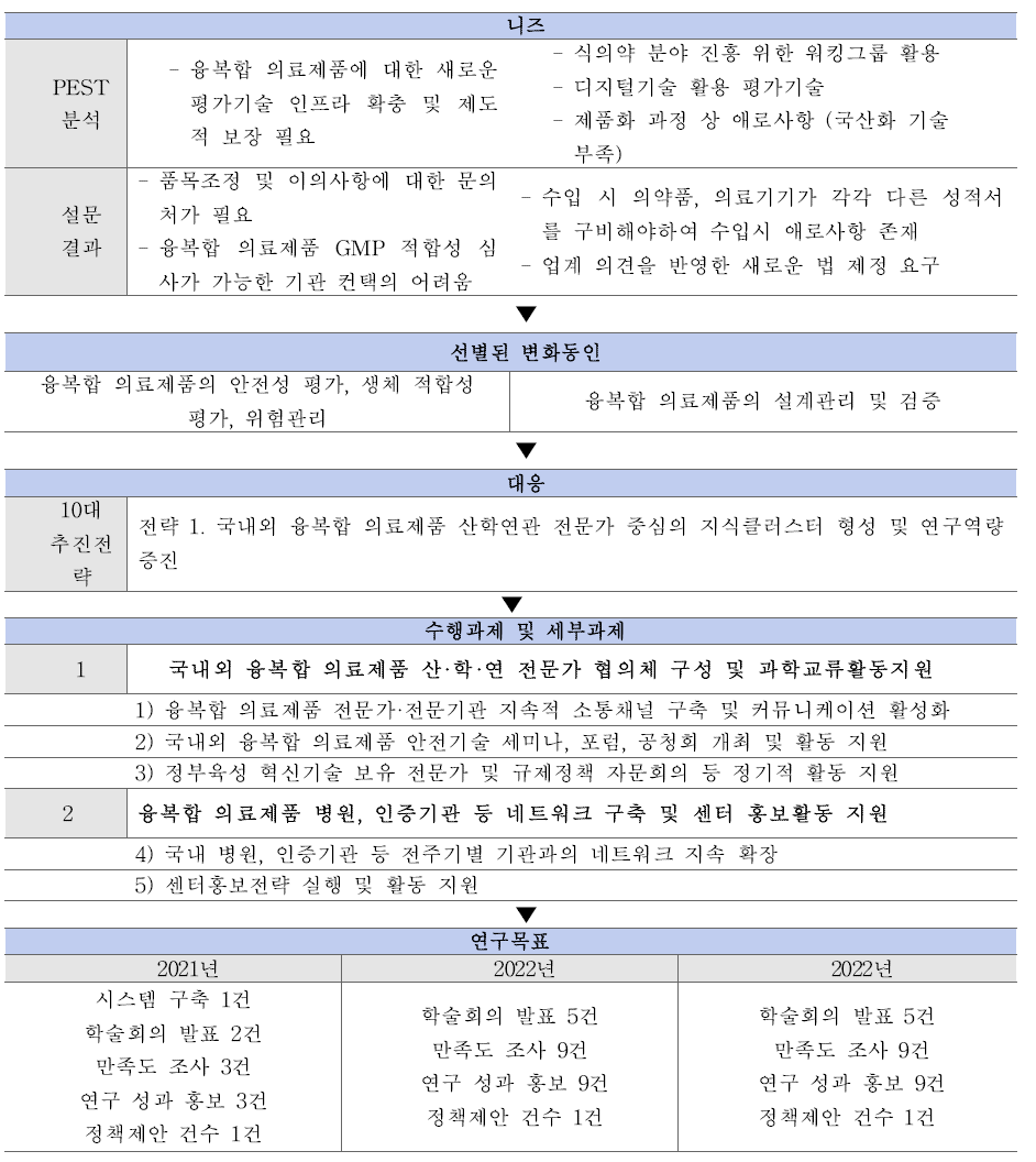 브릿지 사업의 네트워킹 프로그램 추진내용