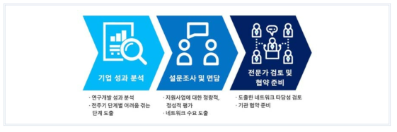 네트워크 확장 절차