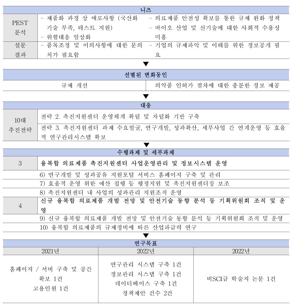 브릿지 사업의 연구개발 총괄 기획 추진내용