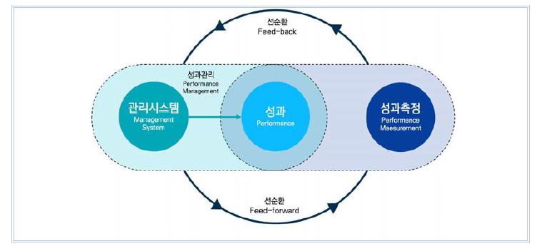 성과관리 구조