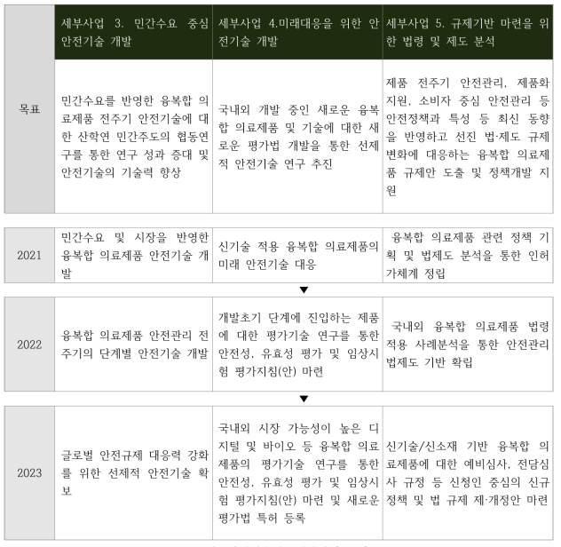 안전기술 연구개발 사업 3년차