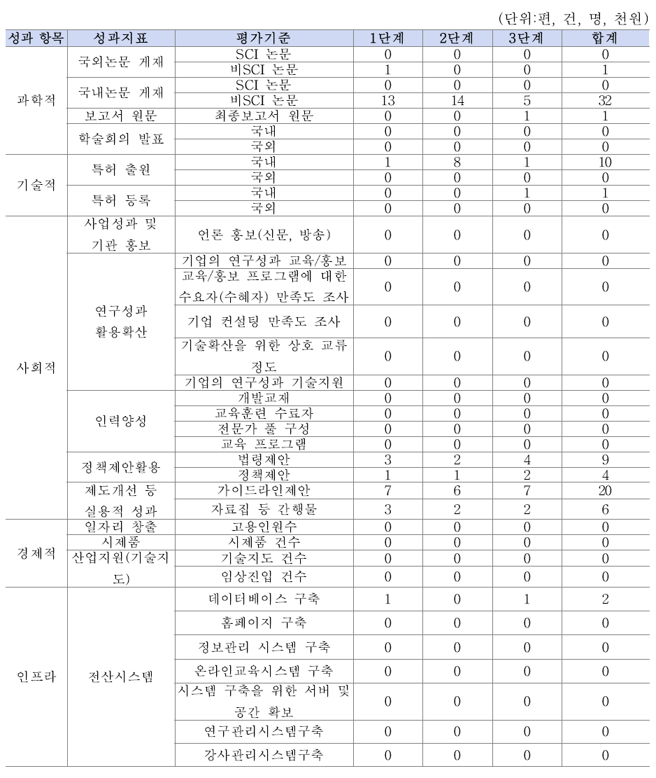 연구개발 사업 정량적 성과목표(1단계-3단계)