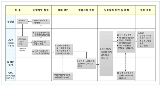 미국 융복합 의료제품 분류신청 및 검토 절차