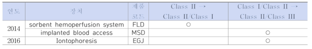 FDA 융복합 의료제품 재분류 사례