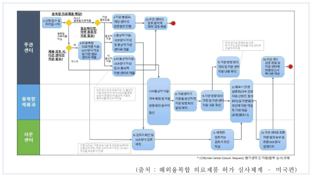 미국 융복합 의료제품 허가 심사를 위한 부서 간 협력심사 요청 절차