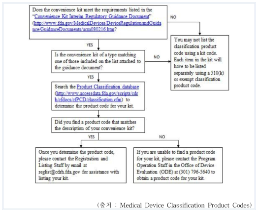 미국 융복합 의료제품 분류 알고리즘(예)
