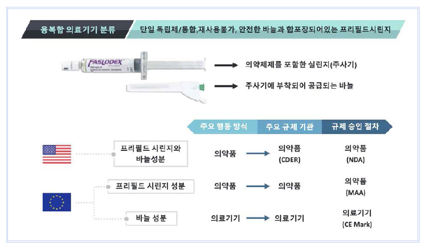 해외 융복합 의료제품 허가사례(미국과 유럽의 차이)