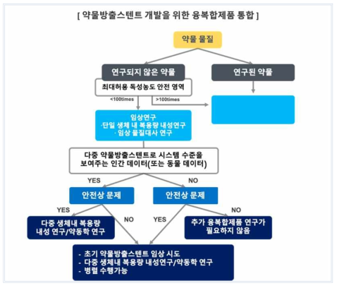 약물방출 스텐트 임상적 유효성, 안전성 심사절차(예시)