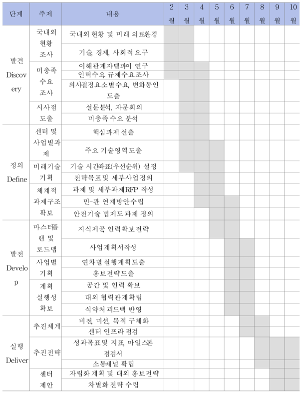 연구 추진 일정