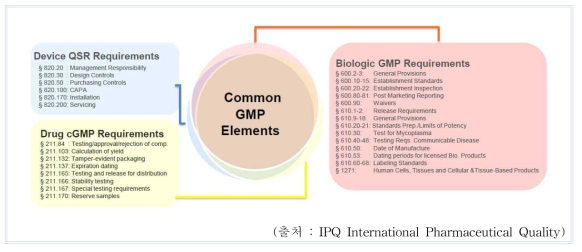 미국 융복합 의료제품 GMP 심사기준