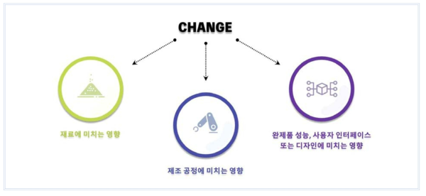 융복합 의료제품 허가 후 제조 변경시 고려사항(예시)