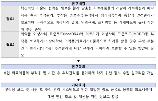 연구개발 사업의 시판 후 안전관리 개선방안 연구 추진내용