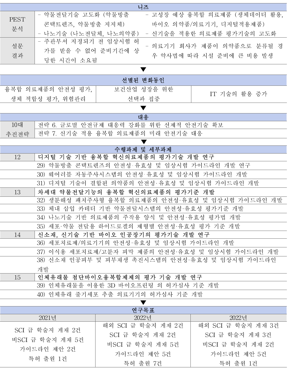 연구개발 사업의 민간수요 중심 안전기술 개발 추진내용