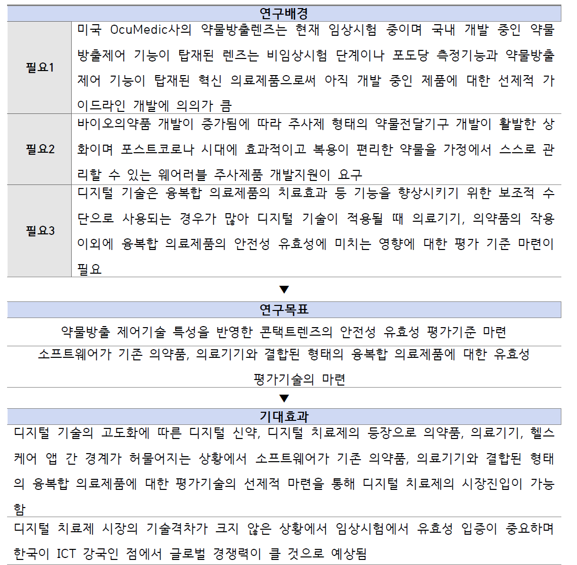 융복합 혁신의료제품 평가기술 개발 연구 추진내용