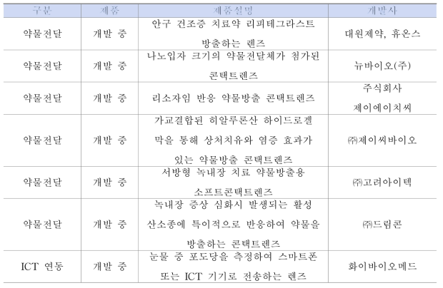 약물방출 콘택트렌즈의 국내 기술개발 동향