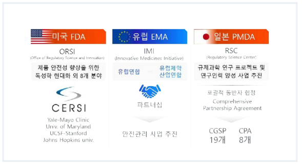 주요 국가별 현황