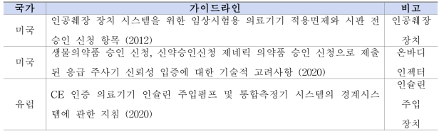 웨어러블 자동주사시스템 관련 해외 가이드라인