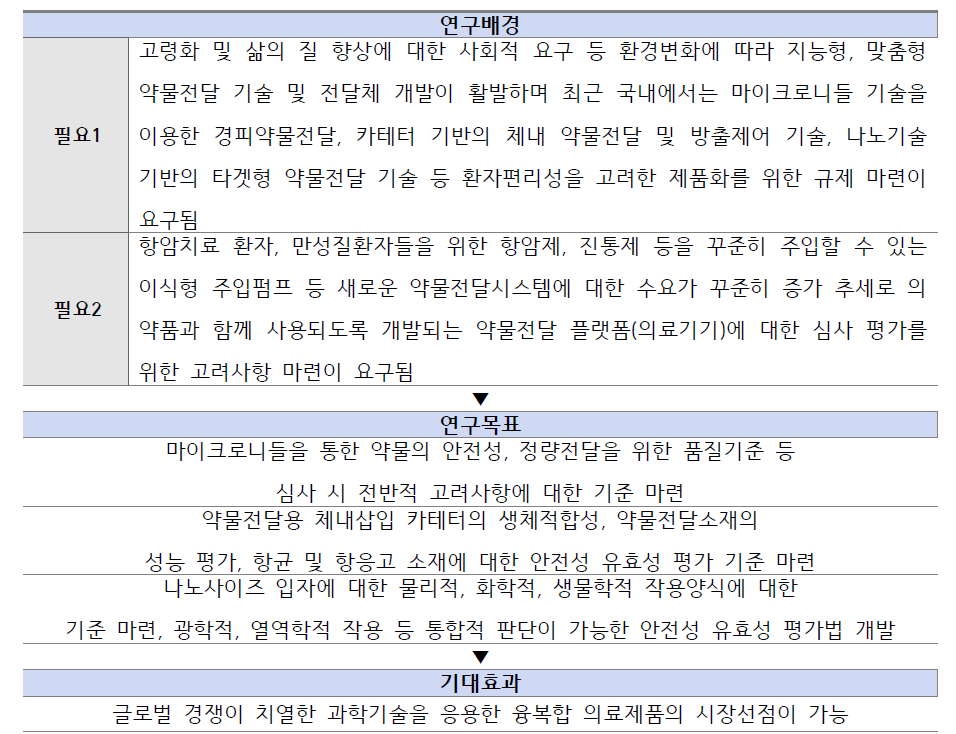 융복합혁신의료제품의 평가기준 개발 추진내용