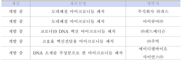 생분해성 패치주사형 제품의 국내 기술개발 동향