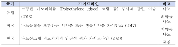 국내외 나노기술 기반 의료제품 가이드라인 현황