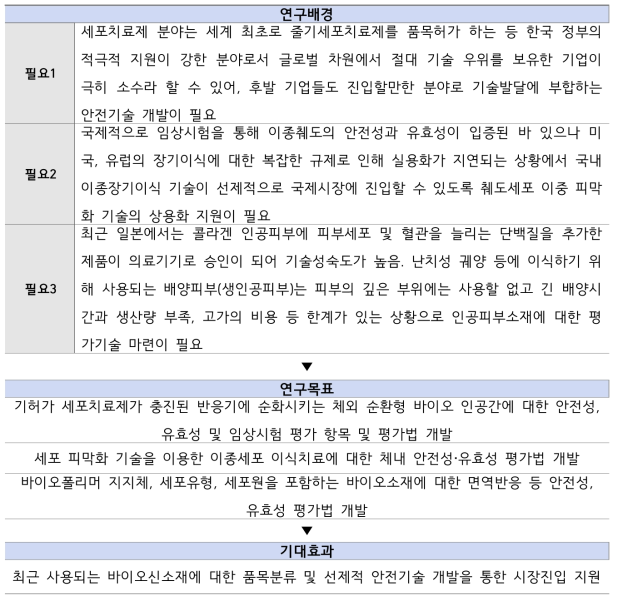 융복합 의료제품 시판 후 안전관리 개선방안 연구 추진내용