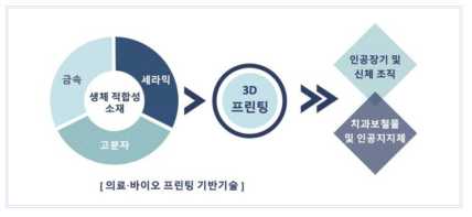 바이오프린팅 기술의 범위