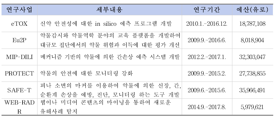 IMI의 의약품 등 안전관리 사업