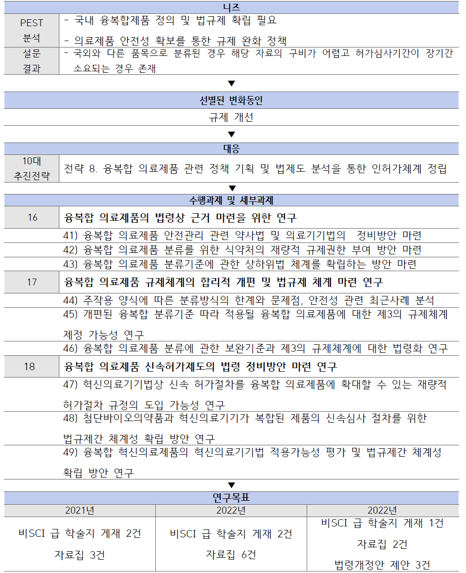 연구개발사업의 규제기반 마련을 위한 법령 및 제도 분석 추진내용