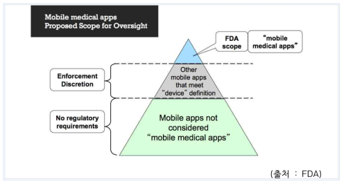 미국 FDA 의료용 모바일앱 규제 개관