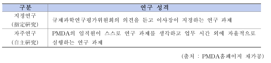 PMDA가 수행하는 규제과학 연구